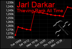 Total Graph of Jarl Darkar