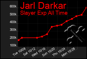 Total Graph of Jarl Darkar