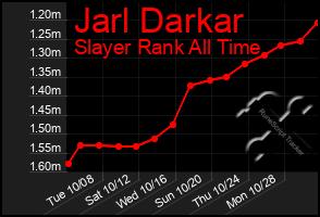 Total Graph of Jarl Darkar