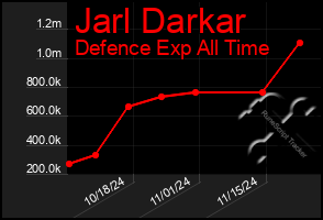 Total Graph of Jarl Darkar