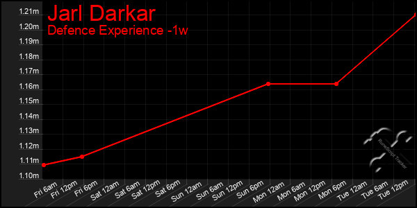 Last 7 Days Graph of Jarl Darkar