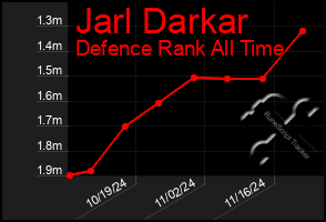 Total Graph of Jarl Darkar