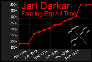 Total Graph of Jarl Darkar