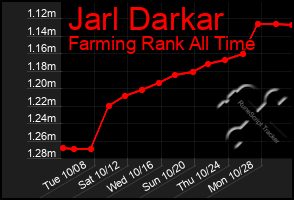 Total Graph of Jarl Darkar