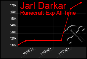 Total Graph of Jarl Darkar