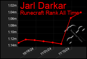 Total Graph of Jarl Darkar