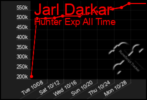 Total Graph of Jarl Darkar