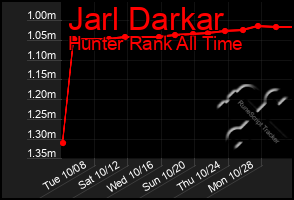 Total Graph of Jarl Darkar