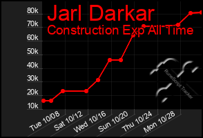 Total Graph of Jarl Darkar