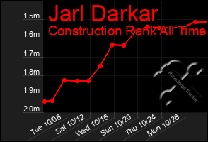 Total Graph of Jarl Darkar