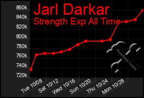 Total Graph of Jarl Darkar