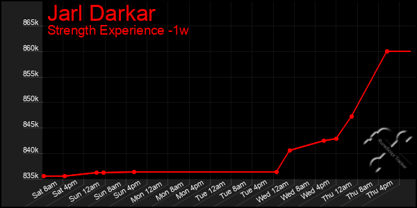 Last 7 Days Graph of Jarl Darkar