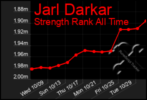 Total Graph of Jarl Darkar