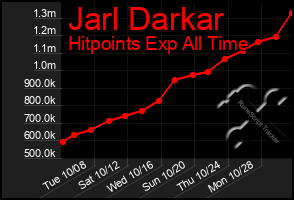 Total Graph of Jarl Darkar