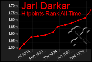 Total Graph of Jarl Darkar