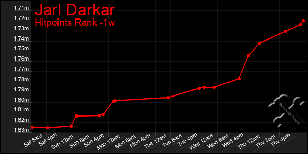 Last 7 Days Graph of Jarl Darkar