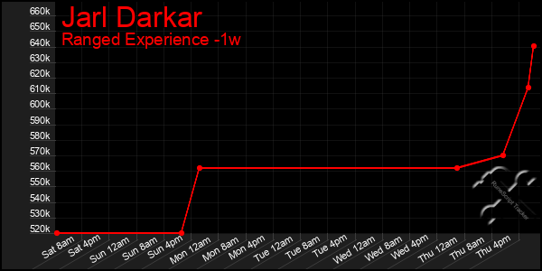 Last 7 Days Graph of Jarl Darkar