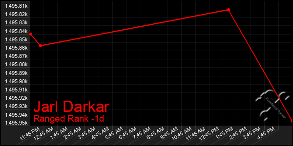 Last 24 Hours Graph of Jarl Darkar