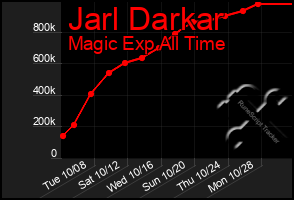 Total Graph of Jarl Darkar