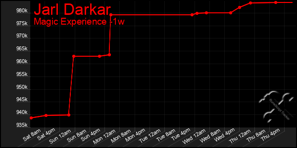 Last 7 Days Graph of Jarl Darkar