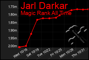 Total Graph of Jarl Darkar