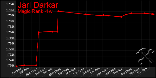 Last 7 Days Graph of Jarl Darkar