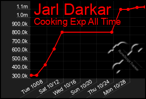 Total Graph of Jarl Darkar