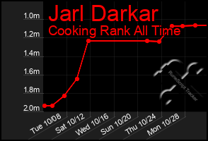 Total Graph of Jarl Darkar