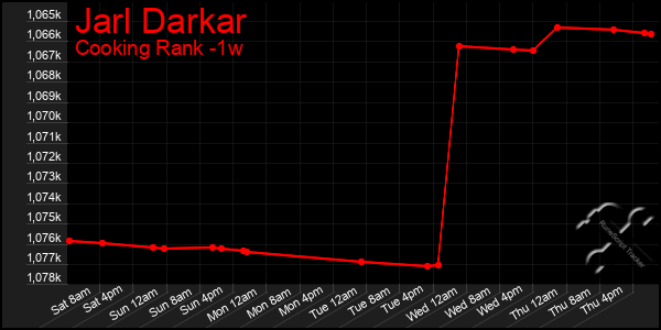 Last 7 Days Graph of Jarl Darkar