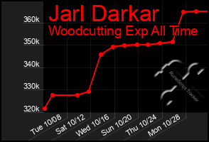 Total Graph of Jarl Darkar