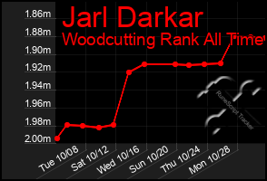 Total Graph of Jarl Darkar