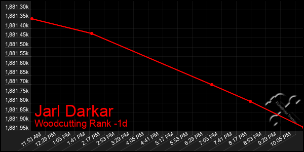 Last 24 Hours Graph of Jarl Darkar