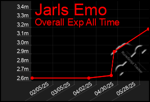 Total Graph of Jarls Emo