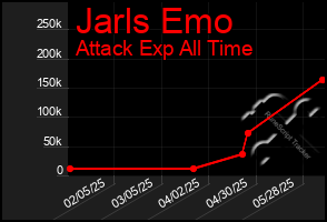 Total Graph of Jarls Emo