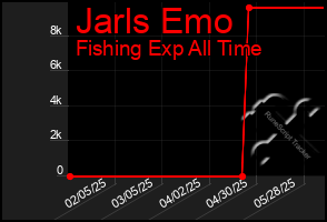 Total Graph of Jarls Emo
