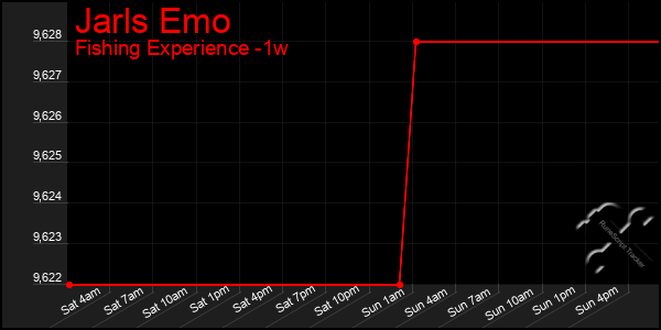 Last 7 Days Graph of Jarls Emo