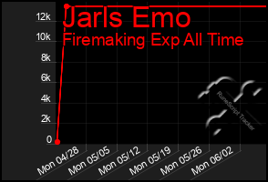 Total Graph of Jarls Emo