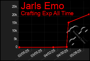 Total Graph of Jarls Emo