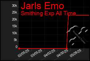 Total Graph of Jarls Emo