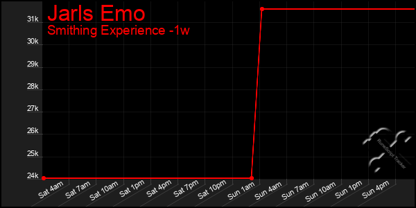 Last 7 Days Graph of Jarls Emo