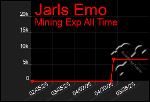 Total Graph of Jarls Emo
