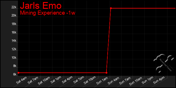 Last 7 Days Graph of Jarls Emo