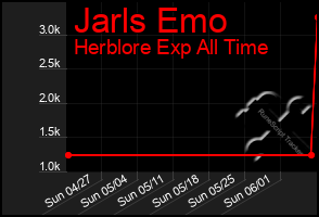 Total Graph of Jarls Emo