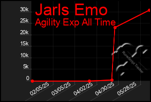 Total Graph of Jarls Emo