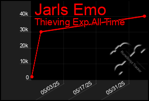 Total Graph of Jarls Emo