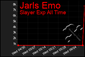 Total Graph of Jarls Emo