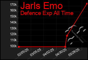 Total Graph of Jarls Emo