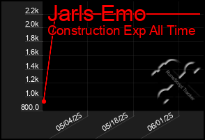 Total Graph of Jarls Emo