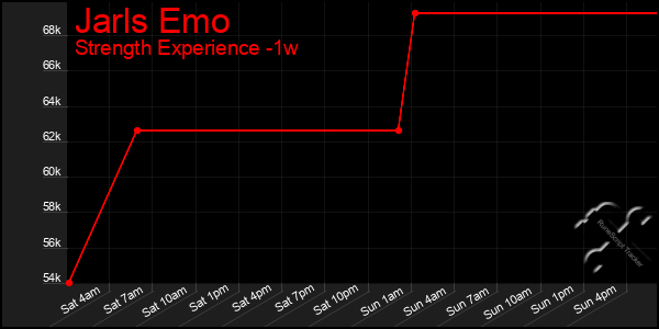 Last 7 Days Graph of Jarls Emo