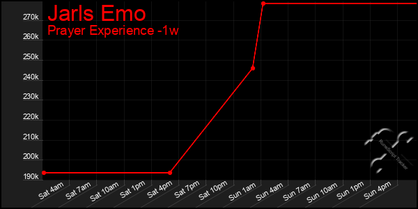 Last 7 Days Graph of Jarls Emo